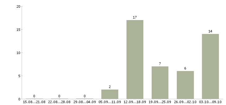 Работа бухгалтер на осно Нижний новгород - Число вакансий Нижний новгород по специальности бухгалтер на осно за 2 месяца
