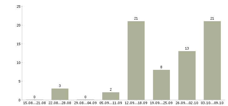 Работа интернет доход без вложений Нижний новгород - Число вакансий Нижний новгород по специальности интернет доход без вложений за 2 месяца