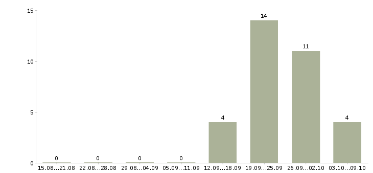 Работа кассир в детский магазин Ростов-на-дону - Число вакансий Ростов-на-дону по специальности кассир в детский магазин за 2 месяца