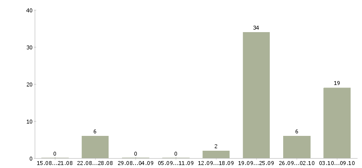 Работа риелтор с опытом работы Ростов-на-дону - Число вакансий Ростов-на-дону по специальности риелтор с опытом работы за 2 месяца