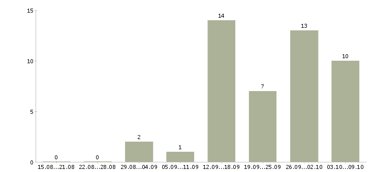 Работа ассистент менеджер по продажам Санкт-петербург - Число вакансий Санкт-петербург по специальности ассистент менеджер по продажам за 2 месяца