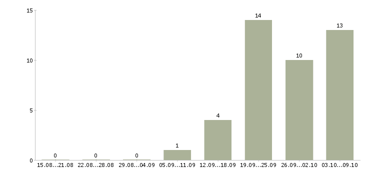 Работа бухгалтер на расчетный счет Санкт-петербург - Число вакансий Санкт-петербург по специальности бухгалтер на расчетный счет за 2 месяца