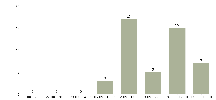Работа мерчендайзер в окей Санкт-петербург - Число вакансий Санкт-петербург по специальности мерчендайзер в окей за 2 месяца
