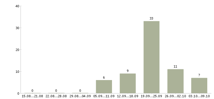 Работа продавец в мебельный салон Санкт-петербург - Число вакансий Санкт-петербург по специальности продавец в мебельный салон за 2 месяца