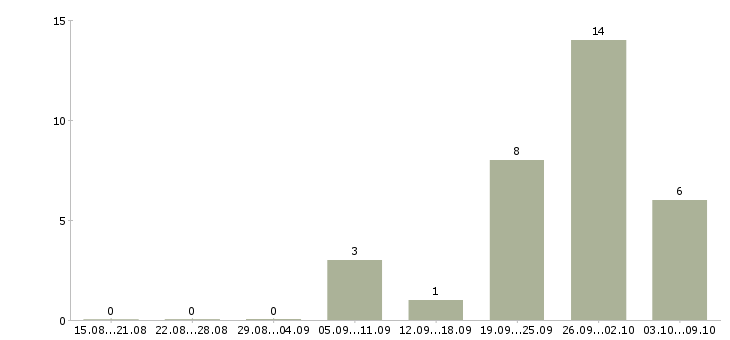 Работа техник по ремонту холодильного оборудования Санкт-петербург - Число вакансий Санкт-петербург по специальности техник по ремонту холодильного оборудования за 2 месяца