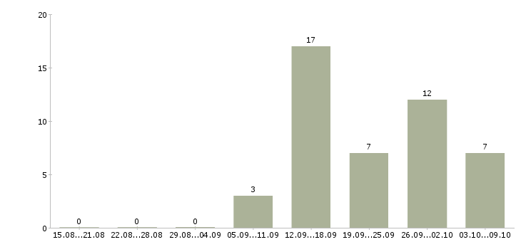 Работа управляющий дополнительного офиса Санкт-петербург - Число вакансий Санкт-петербург по специальности управляющий дополнительного офиса за 2 месяца
