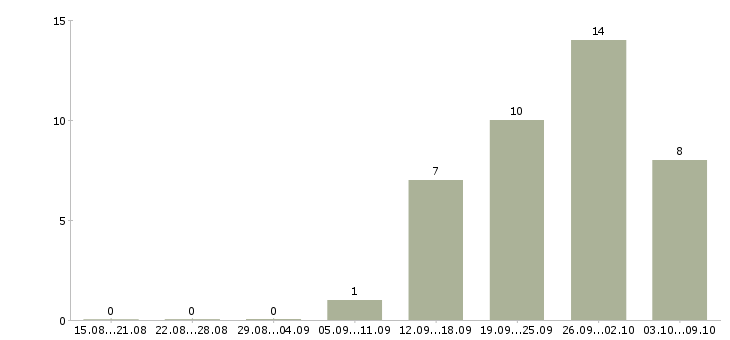 Работа из консультанта в директора Татарстан - Число вакансий Татарстан по специальности из консультанта в директора за 2 месяца