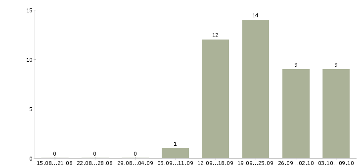 Работа креативный сотрудник Татарстан - Число вакансий Татарстан по специальности креативный сотрудник за 2 месяца