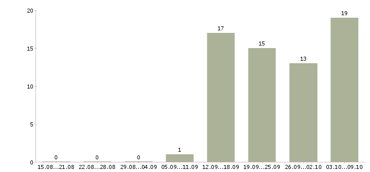 Работа специалист по приему товара Татарстан - Число вакансий Татарстан по специальности специалист по приему товара за 2 месяца
