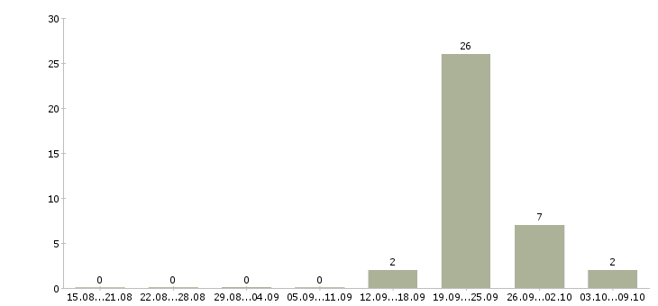 Работа продавец очков Улан-удэ - Число вакансий Улан-удэ по специальности продавец очков за 2 месяца