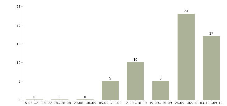 Работа удаленный сотрудник на дому Чувашия - Число вакансий Чувашия по специальности удаленный сотрудник на дому за 2 месяца