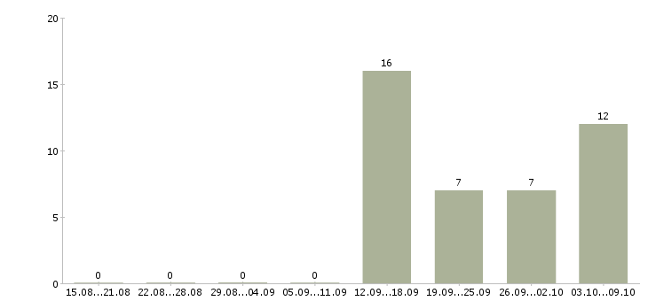 Работа продавец в мебельный салон в Ангарске - Число вакансий в Ангарске по специальности продавец в мебельный салон за 2 месяца