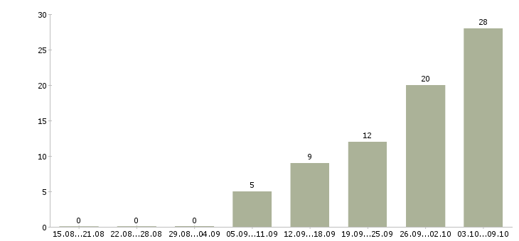 Работа дома для каждого в Астрахани - Число вакансий в Астрахани по специальности дома для каждого за 2 месяца