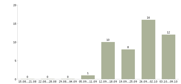 Работа желающим зарабатывать в Астрахани - Число вакансий в Астрахани по специальности желающим зарабатывать за 2 месяца
