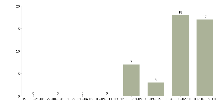 Работа грузчик вахтовым методом в Балашихе - Число вакансий в Балашихе по специальности грузчик вахтовым методом за 2 месяца