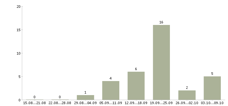 Работа специалист по развитию и обучению в Балашихе - Число вакансий в Балашихе по специальности специалист по развитию и обучению за 2 месяца