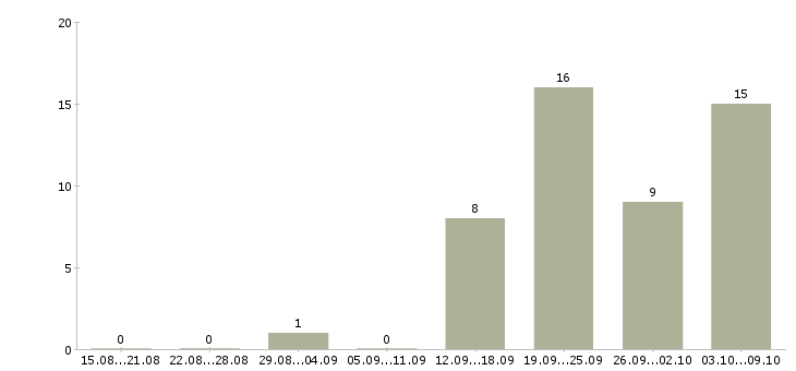 Работа менеджер по подбору и обучению в Барнауле - Число вакансий в Барнауле по специальности менеджер по подбору и обучению за 2 месяца