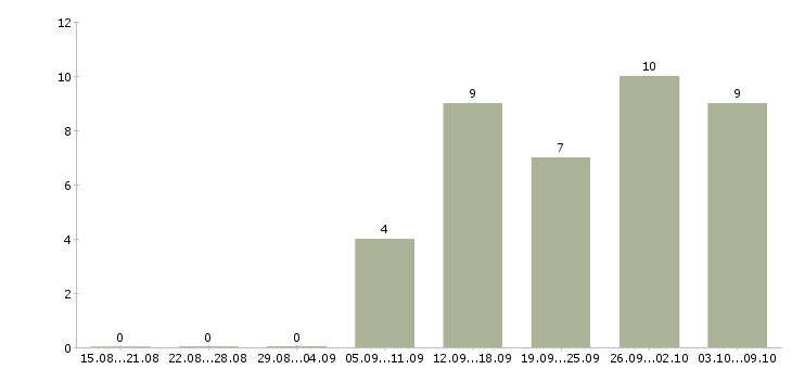 Работа товаровед магазина магнит в Барнауле - Число вакансий в Барнауле по специальности товаровед магазина магнит за 2 месяца