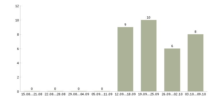 Работа требуются сотрудники в офис в Барнауле - Число вакансий в Барнауле по специальности требуются сотрудники в офис за 2 месяца