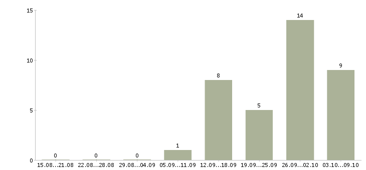 Работа токарь 6 разряда в Белгороде - Число вакансий в Белгороде по специальности токарь 6 разряда за 2 месяца