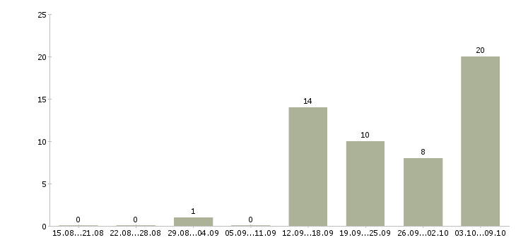 Работа требуются сотрудники в офис в Белгороде - Число вакансий в Белгороде по специальности требуются сотрудники в офис за 2 месяца