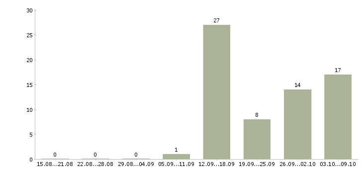 Работа водитель 6 1 в Брянске - Число вакансий в Брянске по специальности водитель 6 1 за 2 месяца