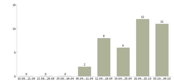 Работа кассир в торговый зал в Брянске - Число вакансий в Брянске по специальности кассир в торговый зал за 2 месяца