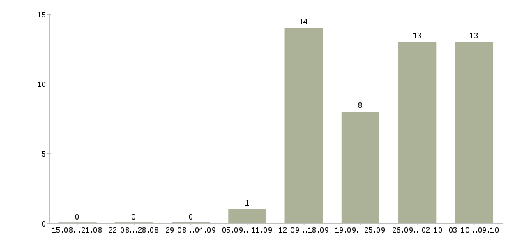 Работа работник в торговый зал вахта в Брянске - Число вакансий в Брянске по специальности работник в торговый зал вахта за 2 месяца