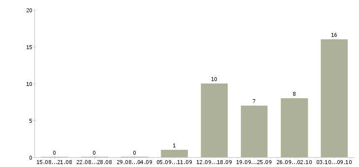 Работа работник зала в день в Брянске - Число вакансий в Брянске по специальности работник зала в день за 2 месяца