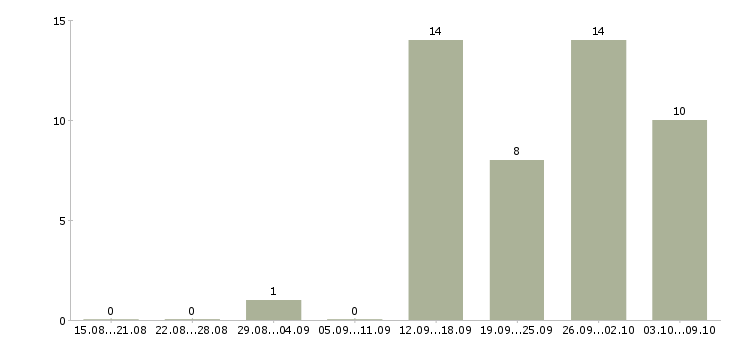 Работа менеджер по организации труда в Владивостоке - Число вакансий в Владивостоке по специальности менеджер по организации труда за 2 месяца