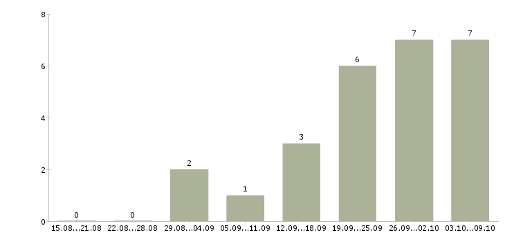 Работа руководитель нового отдела в Владивостоке - Число вакансий в Владивостоке по специальности руководитель нового отдела за 2 месяца