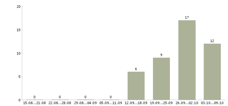 Работа хозяйственный рабочий в Владивостоке - Число вакансий в Владивостоке по специальности хозяйственный рабочий за 2 месяца