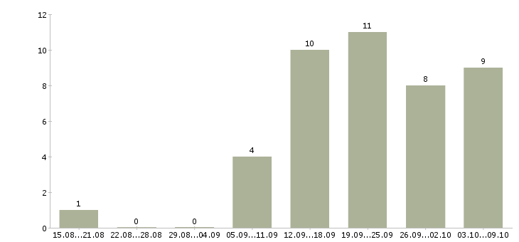 Работа офисный специалист в Волгограде - Число вакансий в Волгограде по специальности офисный специалист за 2 месяца