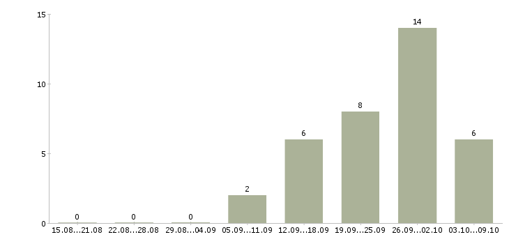 Работа токарь 5 разряда в Волгограде - Число вакансий в Волгограде по специальности токарь 5 разряда за 2 месяца