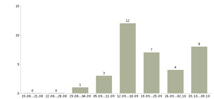Работа менеджер по работе с рекламой в Вологде - Число вакансий в Вологде по специальности менеджер по работе с рекламой за 2 месяца