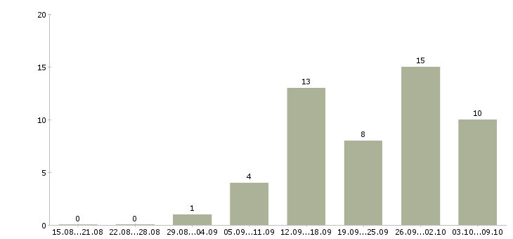 Работа инженер по техническому обслуживанию в Воронеже - Число вакансий в Воронеже по специальности инженер по техническому обслуживанию за 2 месяца