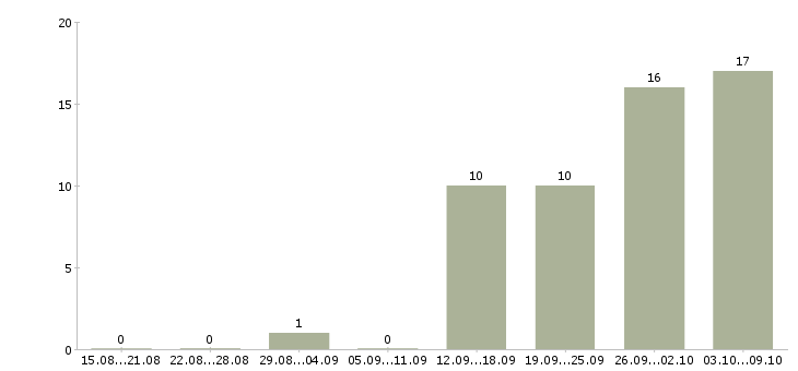 Работа менеджер коммерческого отдела в Воронеже - Число вакансий в Воронеже по специальности менеджер коммерческого отдела за 2 месяца