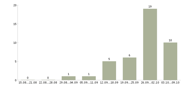 Работа руководитель нового отдела в Воронеже - Число вакансий в Воронеже по специальности руководитель нового отдела за 2 месяца