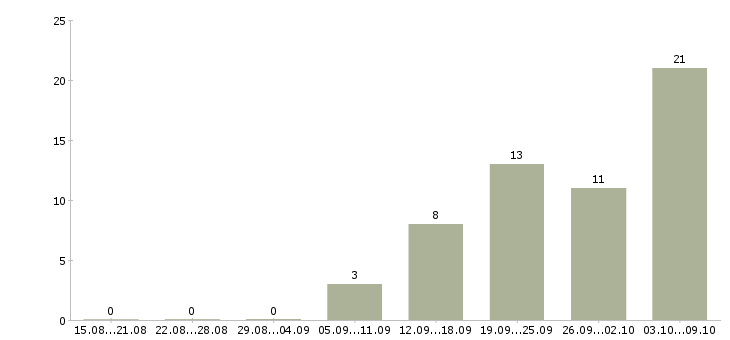 Работа бухгалтер на осно в Екатеринбурге - Число вакансий в Екатеринбурге по специальности бухгалтер на осно за 2 месяца