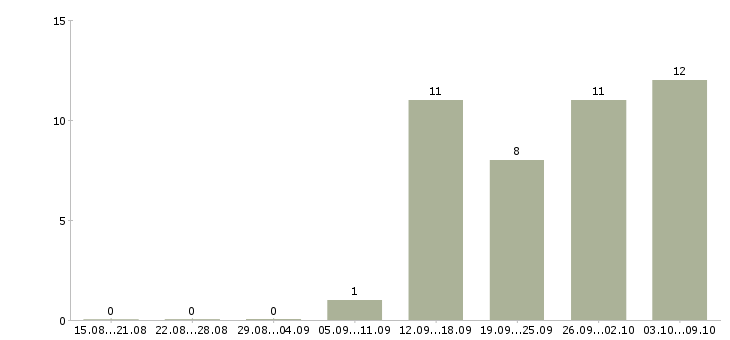 Работа инженер по эксплуатации оборудования в Екатеринбурге - Число вакансий в Екатеринбурге по специальности инженер по эксплуатации оборудования за 2 месяца