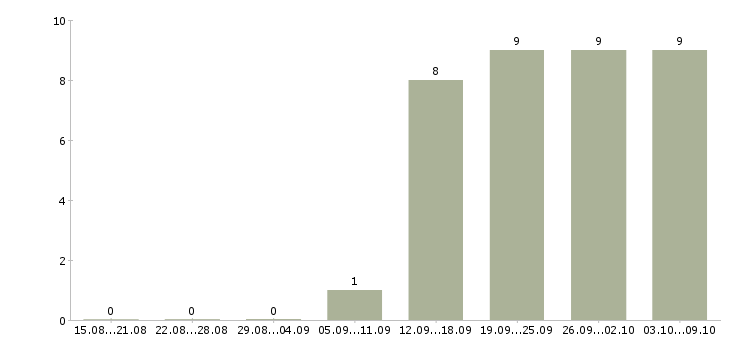 Работа менеджер по продажам юридических услуг в Екатеринбурге - Число вакансий в Екатеринбурге по специальности менеджер по продажам юридических услуг за 2 месяца