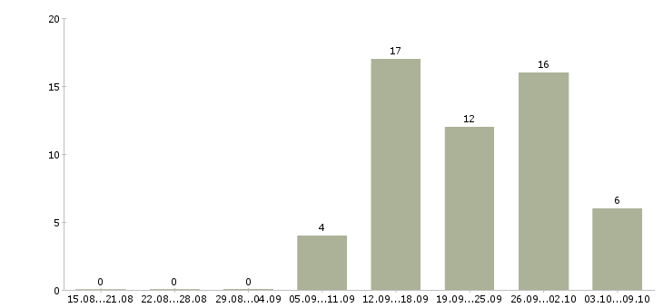 Работа менеджер по продаже финансовых продуктов в Екатеринбурге - Число вакансий в Екатеринбурге по специальности менеджер по продаже финансовых продуктов за 2 месяца