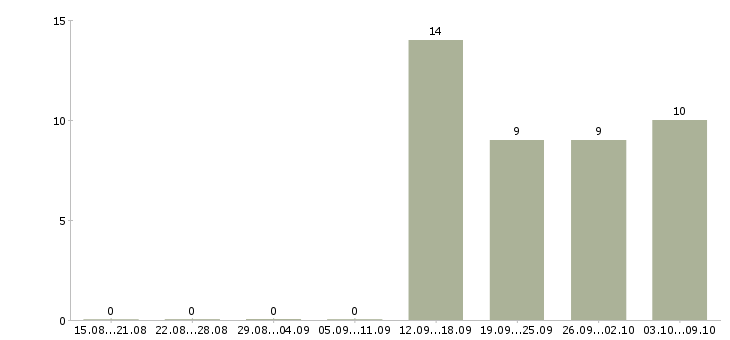 Работа разработчик интерфейсов в Екатеринбурге - Число вакансий в Екатеринбурге по специальности разработчик интерфейсов за 2 месяца