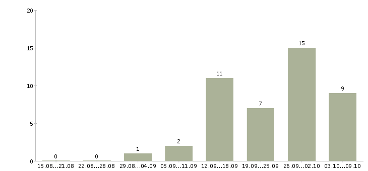 Работа менеджер на прием заказов в Иваново - Число вакансий в Иваново по специальности менеджер на прием заказов за 2 месяца
