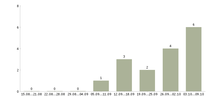 Работа оператор информационной базы в Иркутске - Число вакансий в Иркутске по специальности оператор информационной базы за 2 месяца