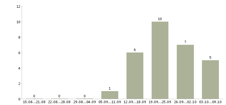 Работа руководитель группы развития в Иркутске - Число вакансий в Иркутске по специальности руководитель группы развития за 2 месяца