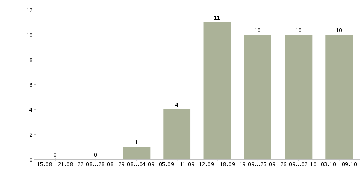 Работа инженер по эксплуатации оборудования в Казани - Число вакансий в Казани по специальности инженер по эксплуатации оборудования за 2 месяца