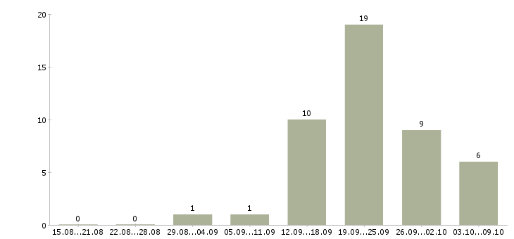 Работа клиент менеджер без продаж в Калининграде - Число вакансий в Калининграде по специальности клиент менеджер без продаж за 2 месяца