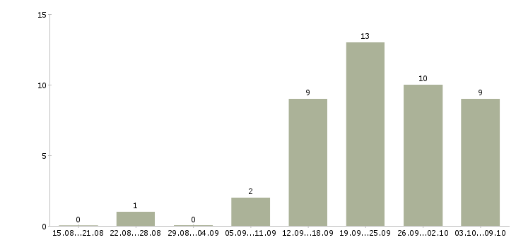 Работа офис менеджер с обучением в Кемерово - Число вакансий в Кемерово по специальности офис менеджер с обучением за 2 месяца
