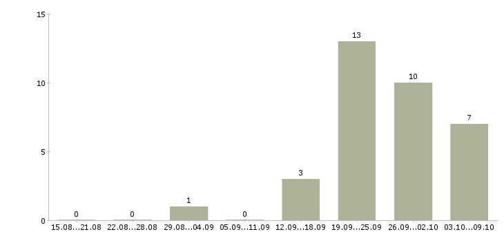 Работа менеджер частичная занятость в Кирове - Число вакансий в Кирове по специальности менеджер частичная занятость за 2 месяца